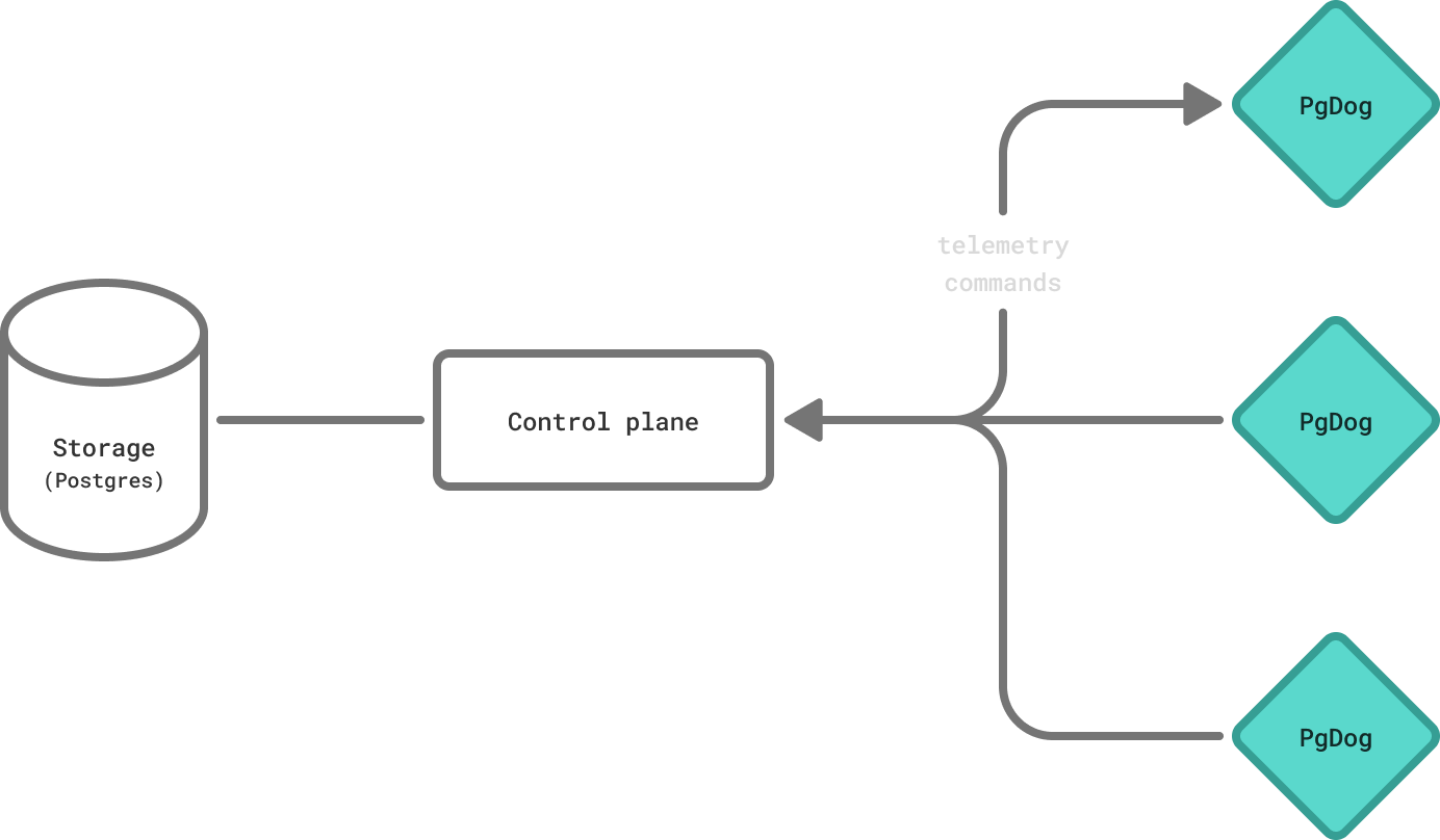 Control plane